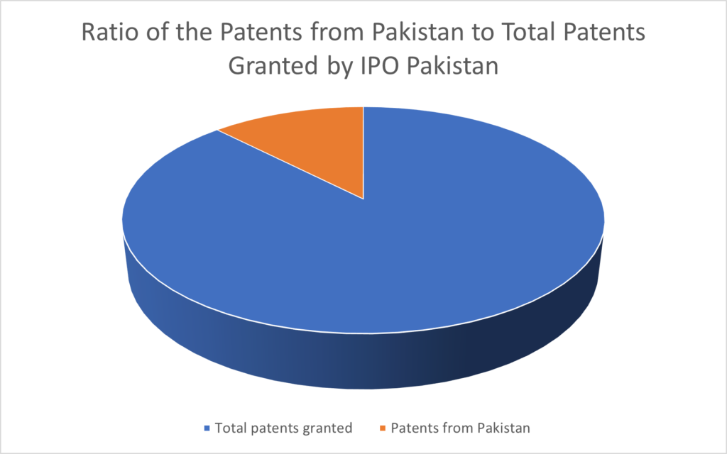Ratio of Patents from Pakistan to total patent granted by IPO Pakistan.
